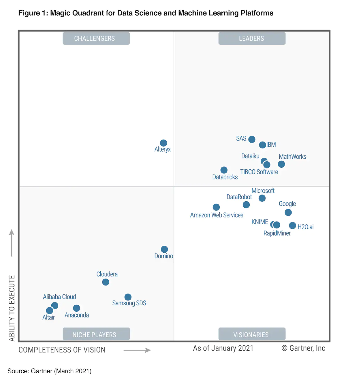 Figure 9: 2021 年 Gartner 数据科学与机器学习平台魔力象限